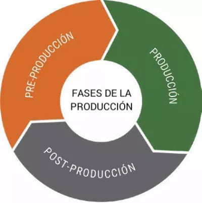 Las fases de la producción; pre-producción, producción y post producción