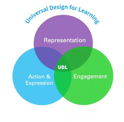 Universal Design for Learning Framework showing Representation, Action & Expression, and Engagement in a venn diagram with UDL at the centre