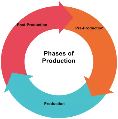 Phases of production; pre-production, production, post-production