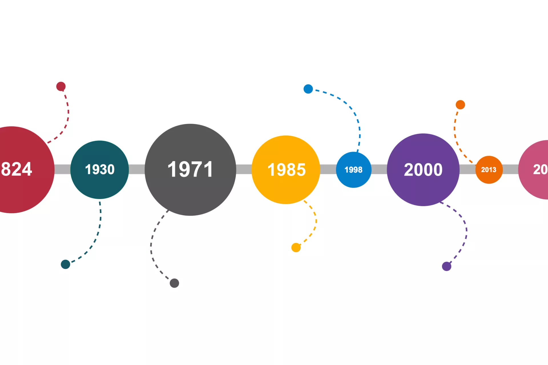 A timeline from the 1800s to now