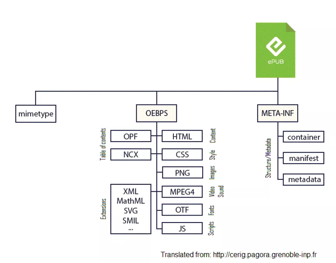 Structure of an ePub File