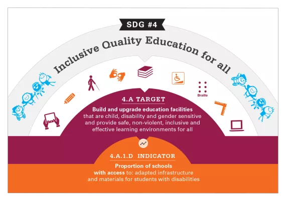 SDG 4 - Inclusive Quality Education for All